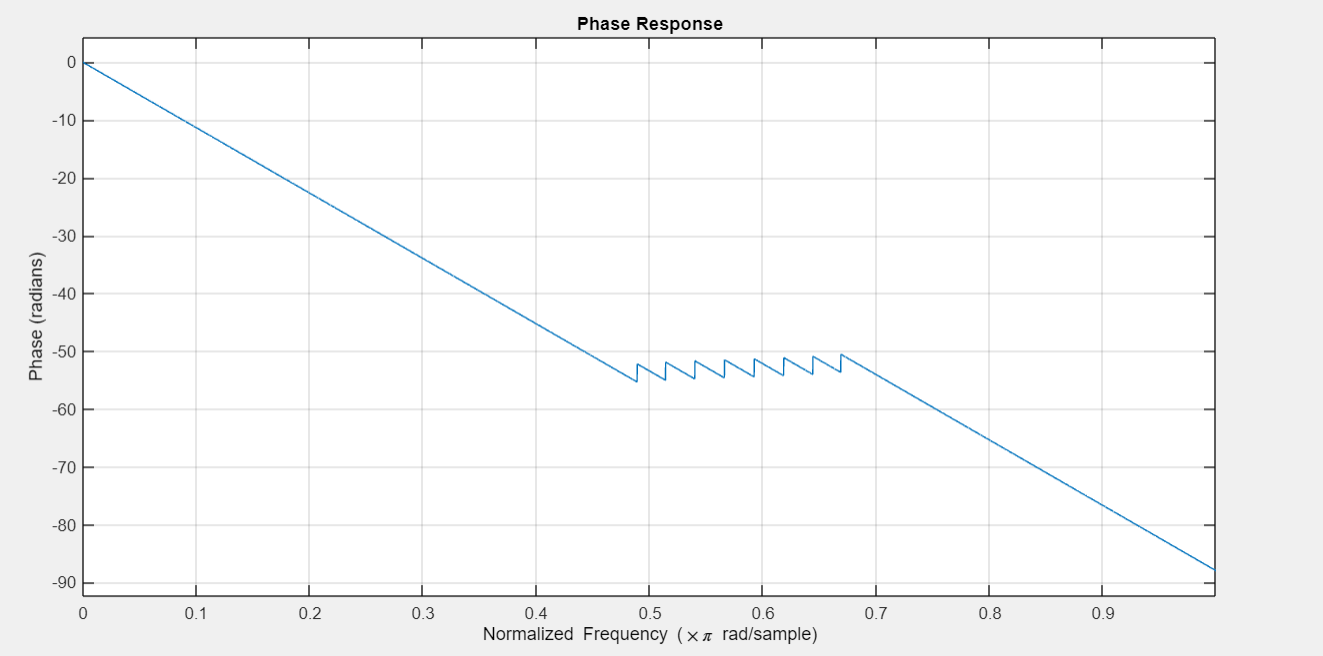 phase response